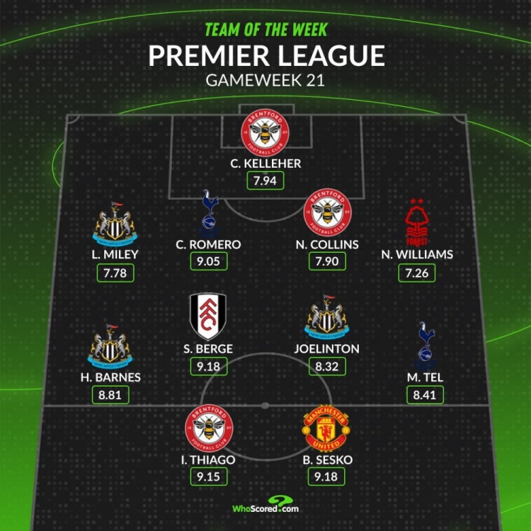 咪咕体育直播-whoscored本轮英超最佳阵：舍什科、罗梅罗领衔 伊戈尔、特尔在列